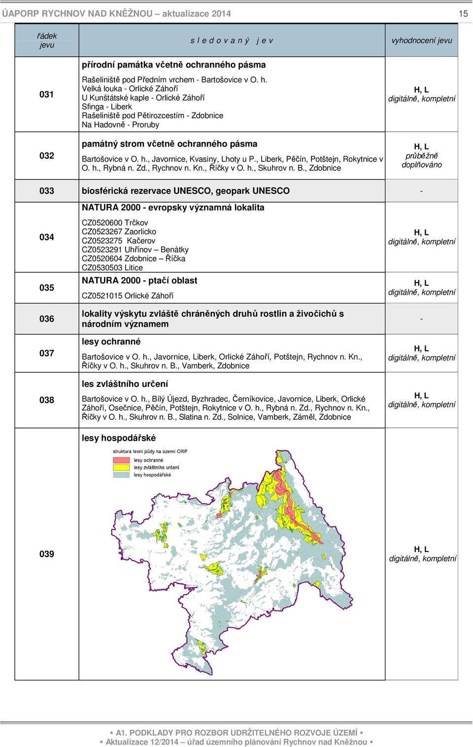 , Javornice, Kvasiny, hoty u P., iberk, Pěčín, Potštejn, Rokytnice v O. h., Rybná n. Zd., Rychnov n. Kn., Říčky v O. h., Skuhrov n. B.