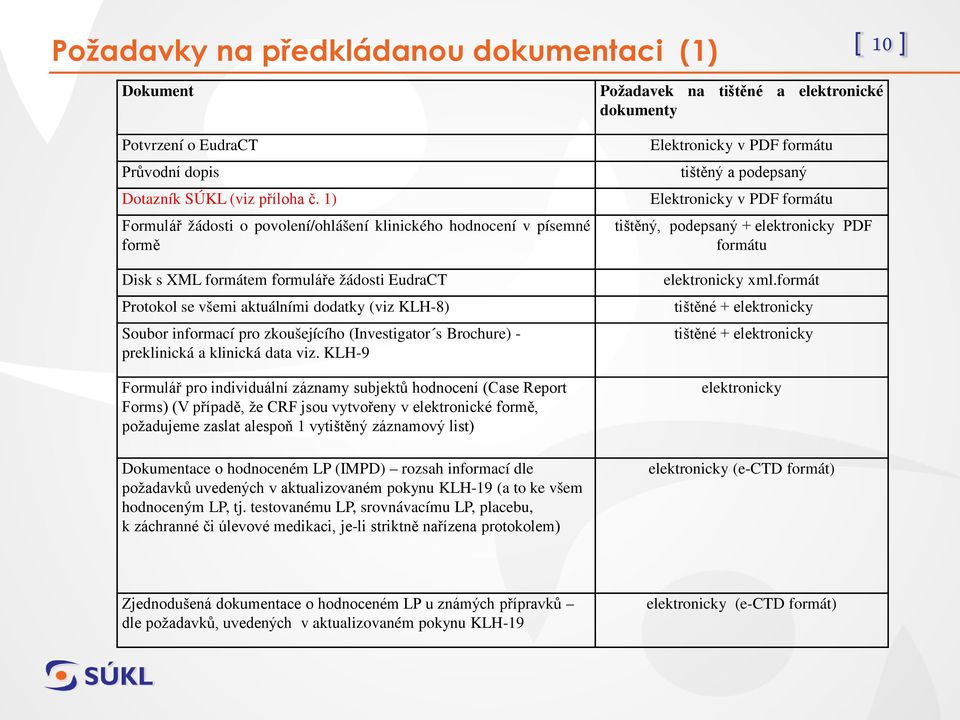 zkoušejícího (Investigator s Brochure) - preklinická a klinická data viz.