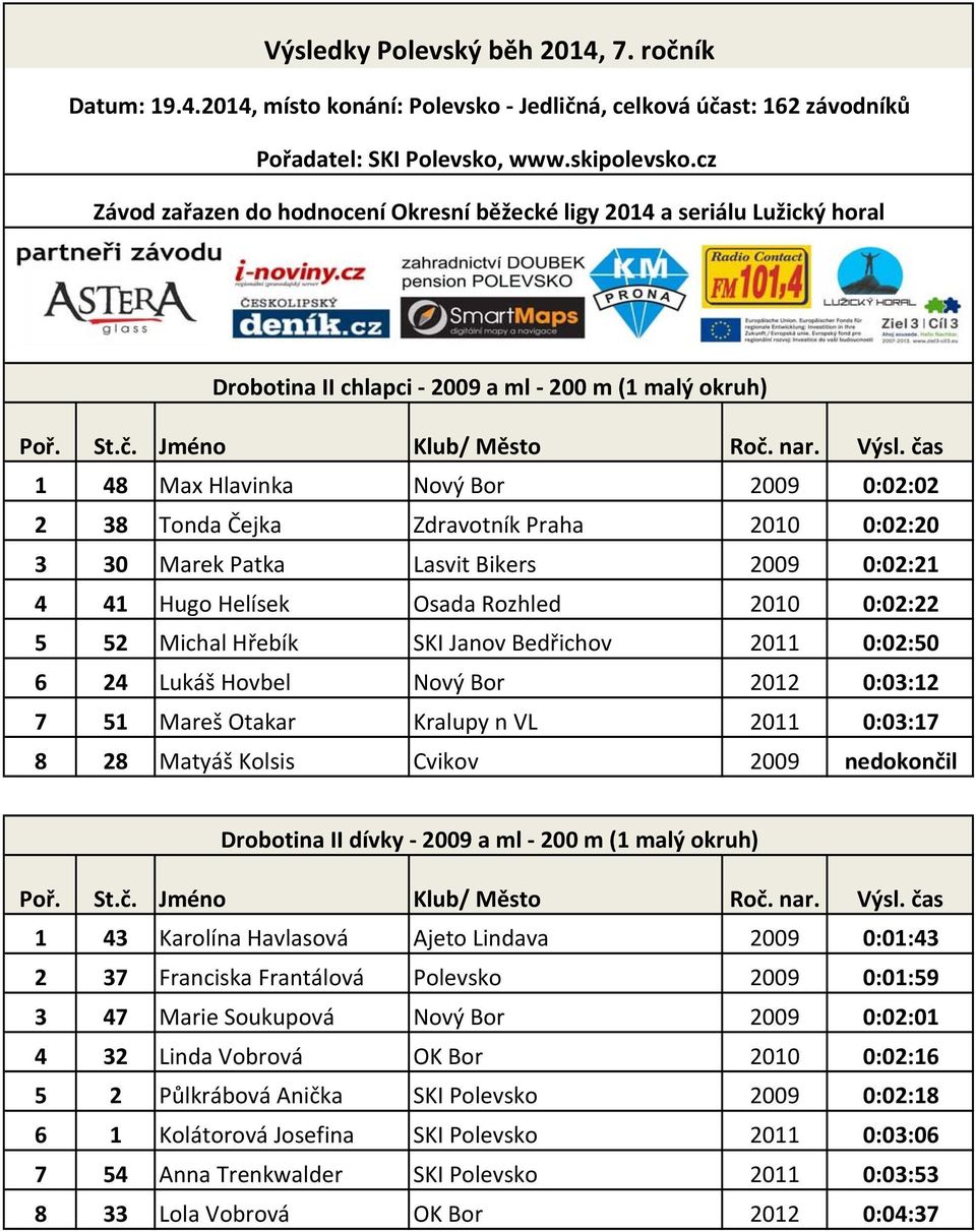 Praha 2010 0:02:20 3 30 Marek Patka Lasvit Bikers 2009 0:02:21 4 41 Hugo Helísek Osada Rozhled 2010 0:02:22 5 52 Michal Hřebík SKI Janov Bedřichov 2011 0:02:50 6 24 Lukáš Hovbel Nový Bor 2012 0:03:12