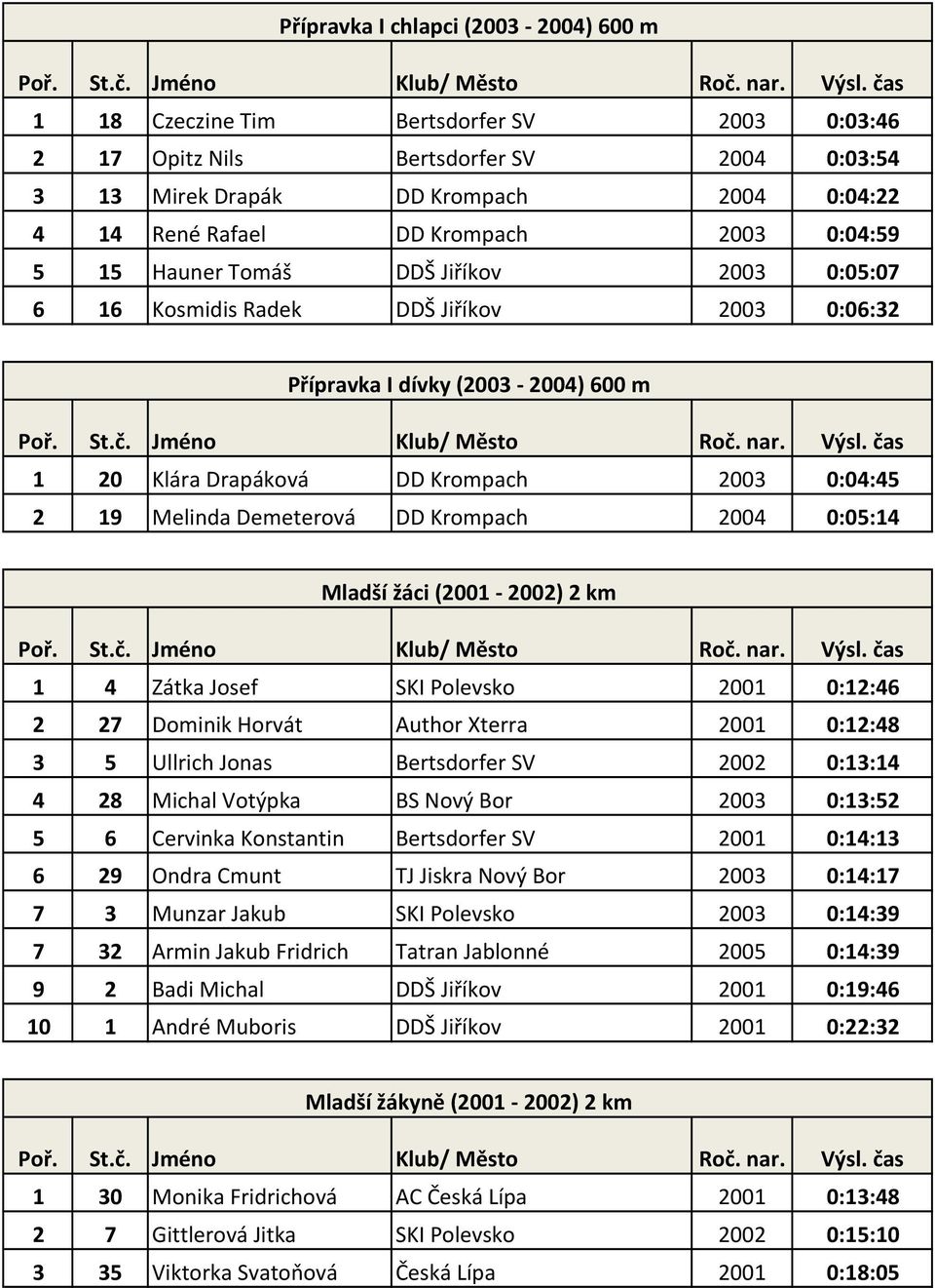 Demeterová DD Krompach 2004 0:05:14 Mladší žáci (2001 2002) 2 km 1 4 Zátka Josef SKI Polevsko 2001 0:12:46 2 27 Dominik Horvát Author Xterra 2001 0:12:48 3 5 Ullrich Jonas Bertsdorfer SV 2002 0:13:14