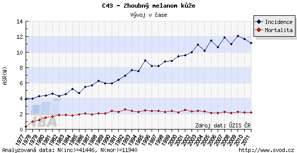 SEZNAM GRAFŮ Graf 1 Zhoubný melanom kůže, vývoj v čase Graf 2 Zhoubný melanom kůže, incidence, regionální přehled Graf 3 Zhoubný melanom kůže, incidence, věková struktura Graf 4 Zhoubný