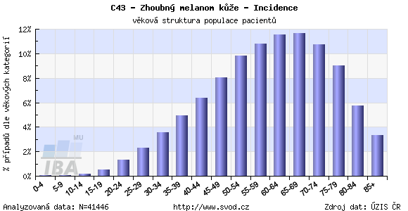 Graf 2 Zhoubný melanom kůže, incidence, regionální přehled Zdroj: www.svod.cz.