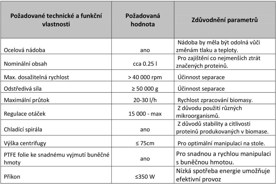 dosažitelná rychlost > 40 000 rpm Účinnost separace Odstředivá síla 50 000 g Účinnost separace Maximální průtok 20-30 l/h Rychlost zpracování biomasy.