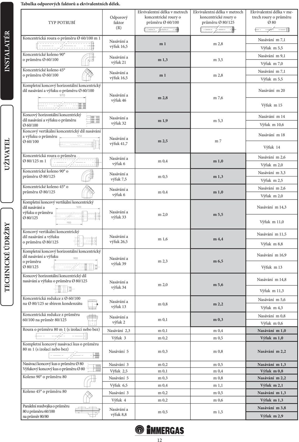 roury o průměru Ø 80 Koncentrická roura o průměru Ø 60/100 m 1 Koncentrické koleno 90 o průměru Ø 60/100 Koncentrické koleno 45 o průměru Ø 60/100 Kompletní koncový horizontální koncentrický díl