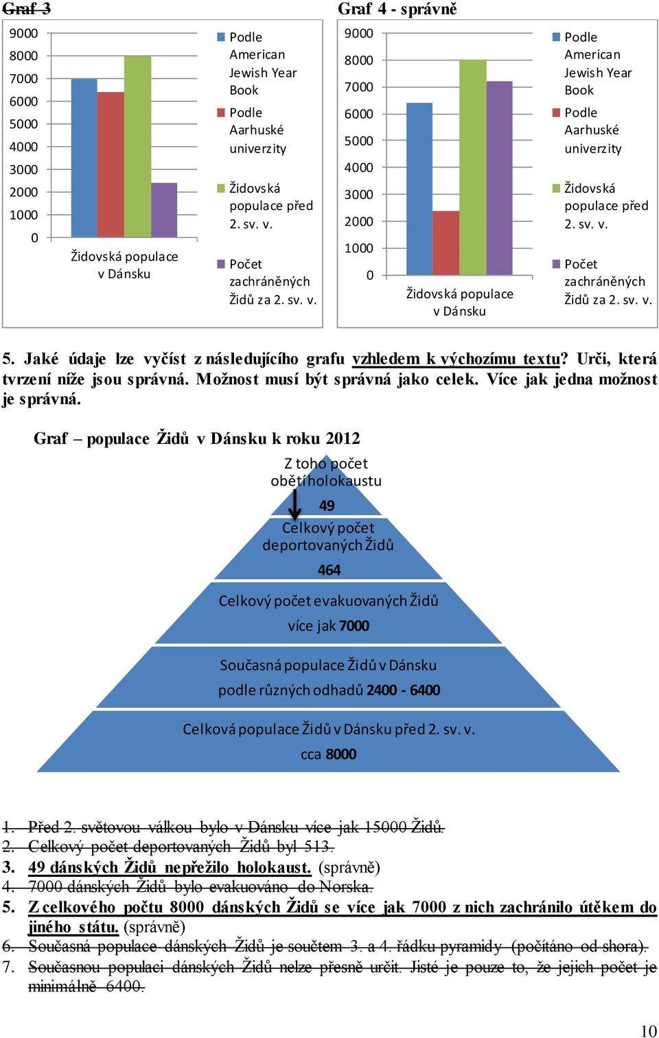 Graf populace Židů k roku 212 Z toho počet obětí holokaustu 49 Celkový počet deportovaných Židů 464 Celkový počet evakuovaných Židů více jak 7 Současná populace Židů podle různých odhadů 24-64