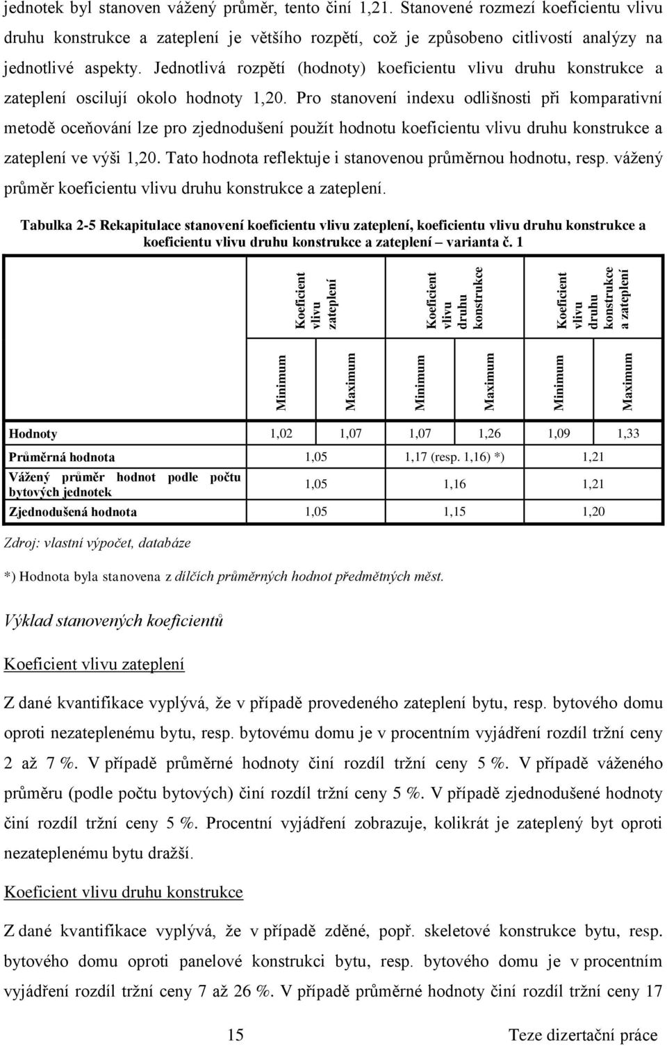 Jednotlivá rozpětí (hodnoty) koeficientu vlivu druhu a zateplení oscilují okolo hodnoty 1,20.