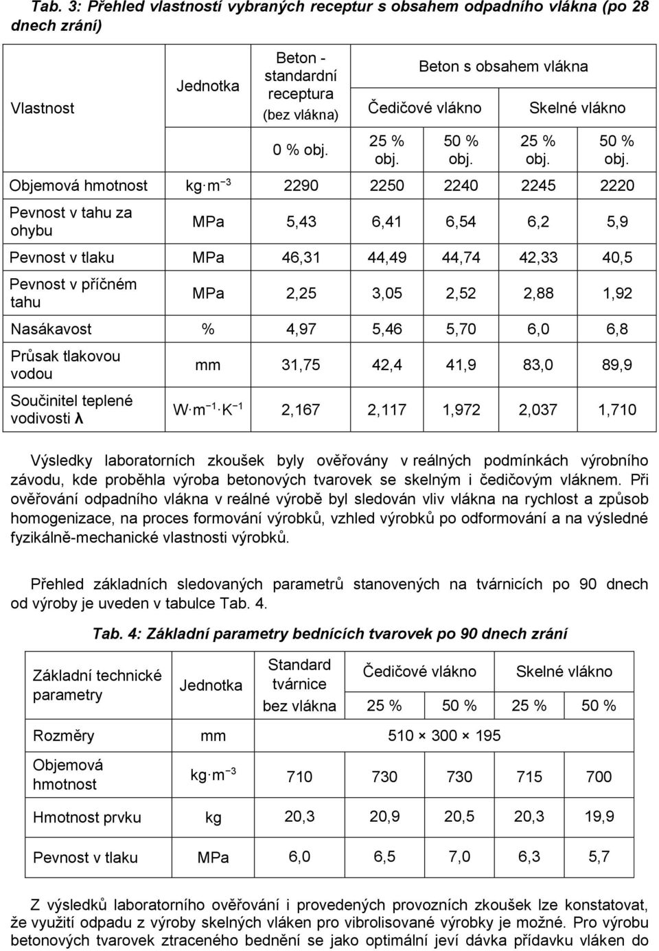 Skelné vlákno 25 % obj. 50 % obj.