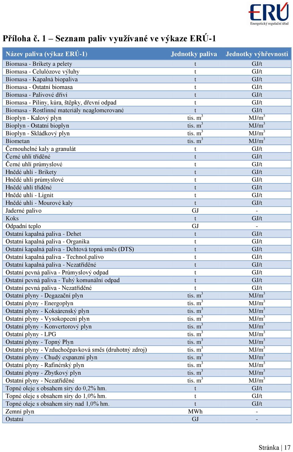 biopaliva t GJ/t Biomasa - Ostatní biomasa t GJ/t Biomasa - Palivové dříví t GJ/t Biomasa - Piliny, kůra, štěpky, dřevní odpad t GJ/t Biomasa - Rostlinné materiály neaglomerované t GJ/t Bioplyn -