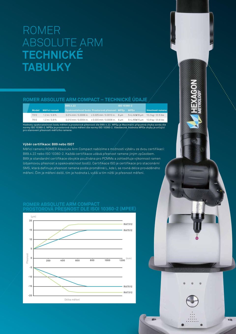 8 lbs Hodnoty opakovatelnosti bodu měření a prostorové přesnosti dle B89.4.22. MPEp je Maximální přípustná chyba sondy dle normy ISO 10360-2. MPEe je prostorová chyba měření dle normy ISO 10360-2.