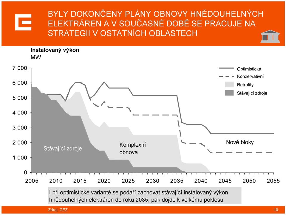 Stávající zdroje Komplexní obnova Nové bloky 0 2005 2010 2015 2020 2025 2030 2035 2040 2045 2050 2055 I při optimistické