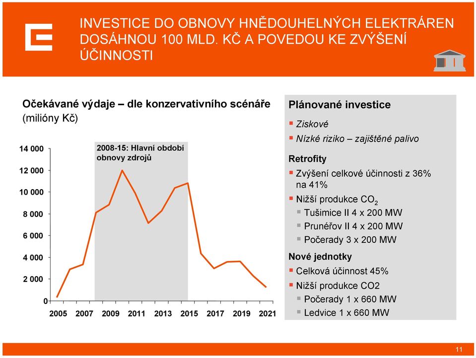 2008-15: Hlavní období obnovy zdrojů 2005 2007 2009 2011 2013 2015 2017 2019 2021 Plánované investice Ziskové Nízké riziko zajištěné palivo