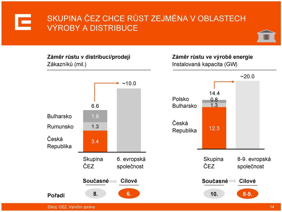 3 Bulharsko Rumunsko Česká Republika 1.9 1.3 3.4 Česká Republika 12.3 Skupina ČEZ 6.