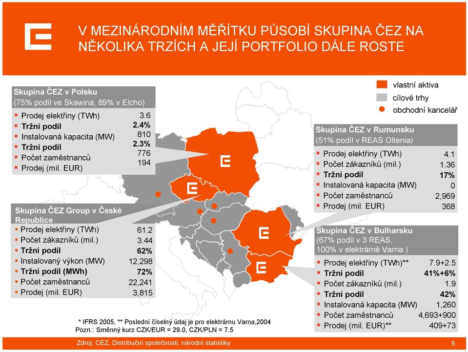 ) Tržní podíl Instalovaný výkon (MW) Tržní podíl (MWh) Počet zaměstnanců Prodej (mil. EUR) 3.6 2.4% 810 2.3% 776 194 61.2 3.