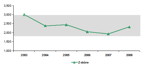 UTB ve Zlíně, Fakulta managementu a ekonomiky 72 Výsledky Altmanova Z-skóre sp