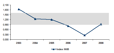 UTB ve Zlíně, Fakulta managementu a ekonomiky 73 Tabulka 25 Výpočet indexu IN05 - XY, a. s.