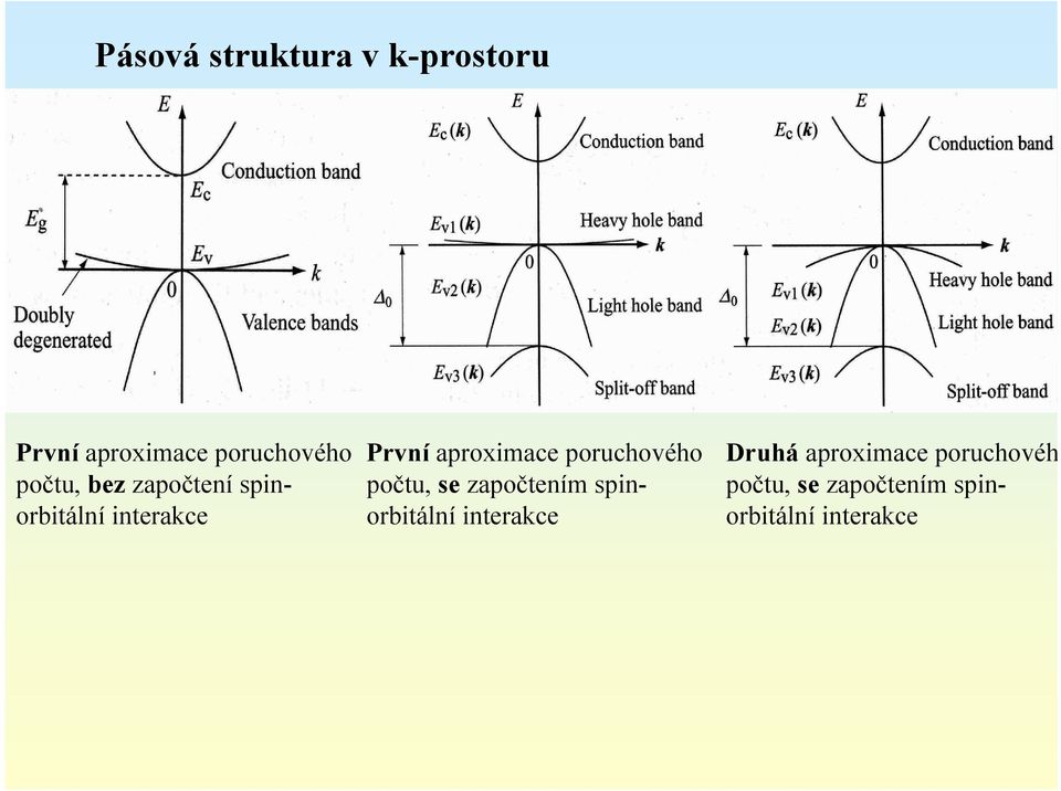 poruchového počtu, se započtením spinorbitální interakce Druhá