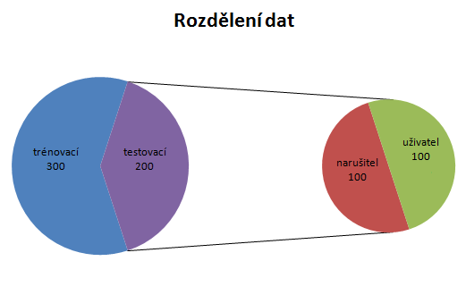 dalších 100 testovacích vektorů z dat narušitelů.