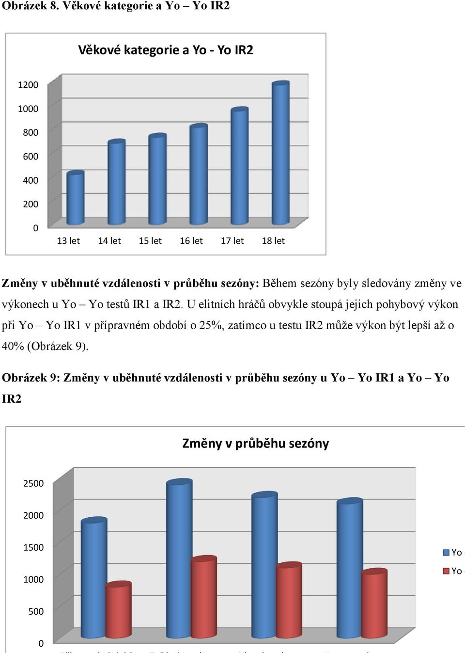 vzdálenosti v průběhu sezóny: Během sezóny byly sledovány změny ve výkonech u Yo Yo testů IR1 a IR2.