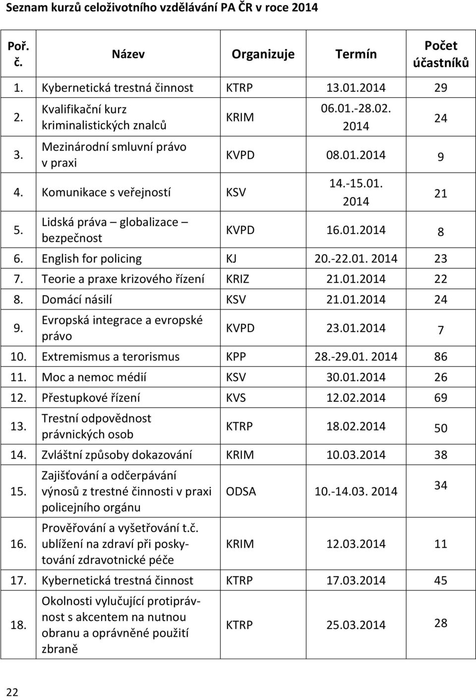 01.2014 8 6. English for policing KJ 20.-22.01. 2014 23 7. Teorie a praxe krizového řízení KRIZ 21.01.2014 22 8. Domácí násilí KSV 21.01.2014 24 9. Evropská integrace a evropské právo KVPD 23.01.2014 7 10.