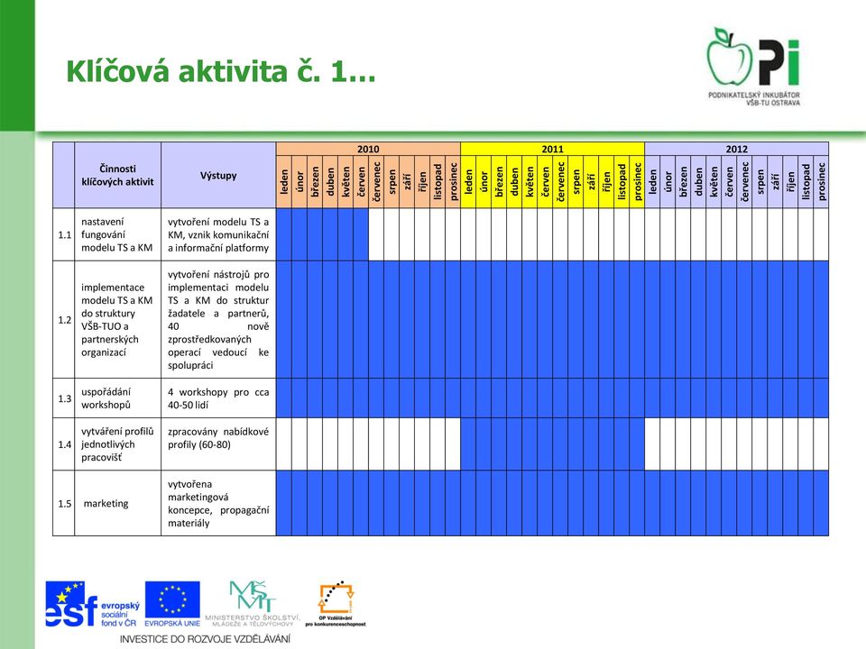 2 nastavení fungování modelu TS a KM implementace modelu TS a KM do struktury VŠB-TUO a partnerských organizací vytvoření modelu TS a KM, vznik komunikační a informační platformy vytvoření nástrojů