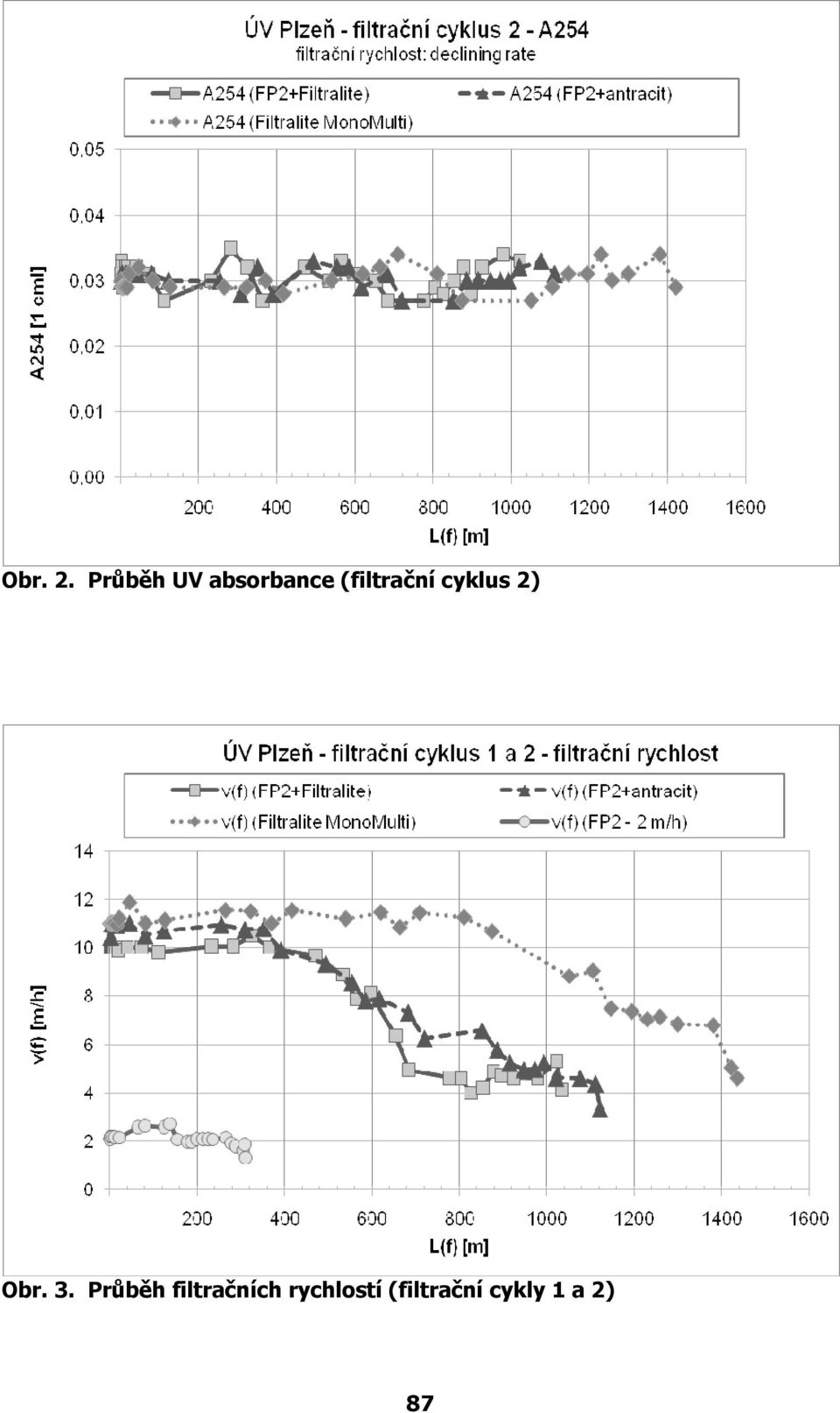 (filtrační cyklus 2) Obr. 3.