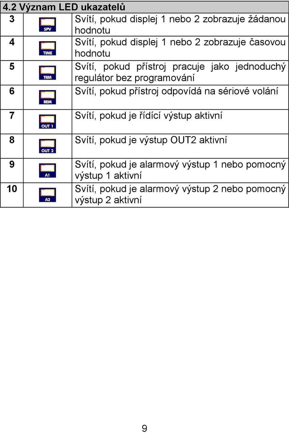 přístroj odpovídá na sériové volání 7 Svítí, pokud je řídící výstup aktivní 8 Svítí, pokud je výstup OUT2 aktivní 9