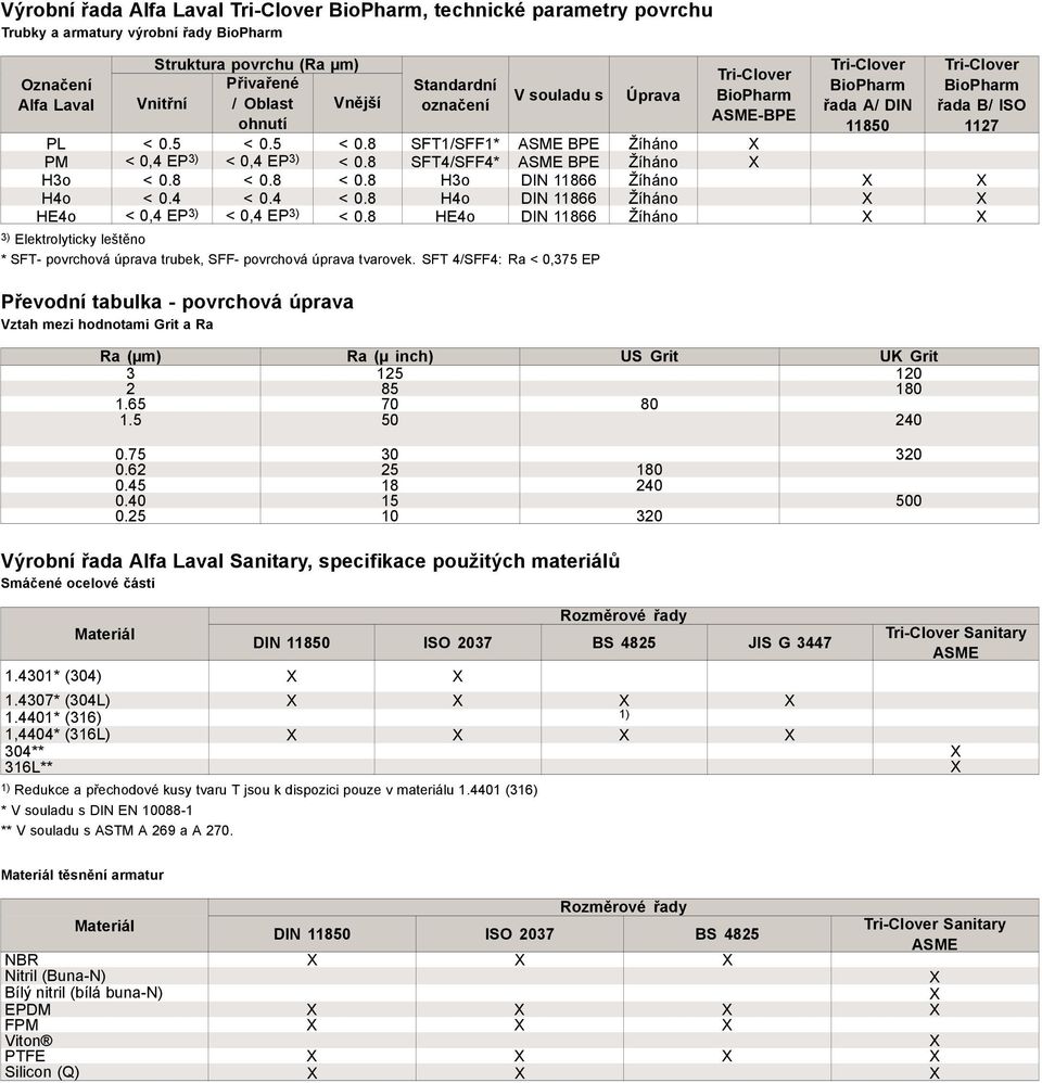 8 SFT4/SFF4* BPE Žíháno H3o < 0.8 < 0.8 < 0.8 H3o DIN 11866 Žíháno H4o < 0.4 < 0.4 < 0.8 H4o DIN 11866 Žíháno HE4o <0,4EP 3) <0,4EP 3) < 0.