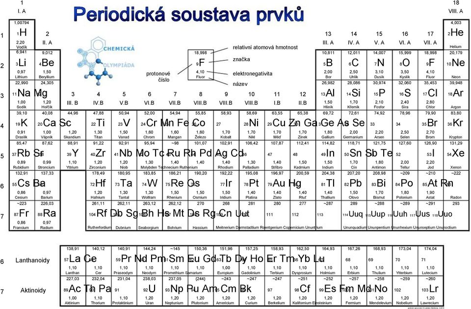 2,50 3,10 3,50 4,10 Lithium Beryllium Fluor Bor Uhlík Dusík Kyslík Fluor Neon číslo 22,990 24,305 název 26,982 28,086 30,974 32,060 35,453 39,948 11 12 8 9 14 Si 15 P 16 S 17 18 3 Na Mg 3 4 5 6 7 10