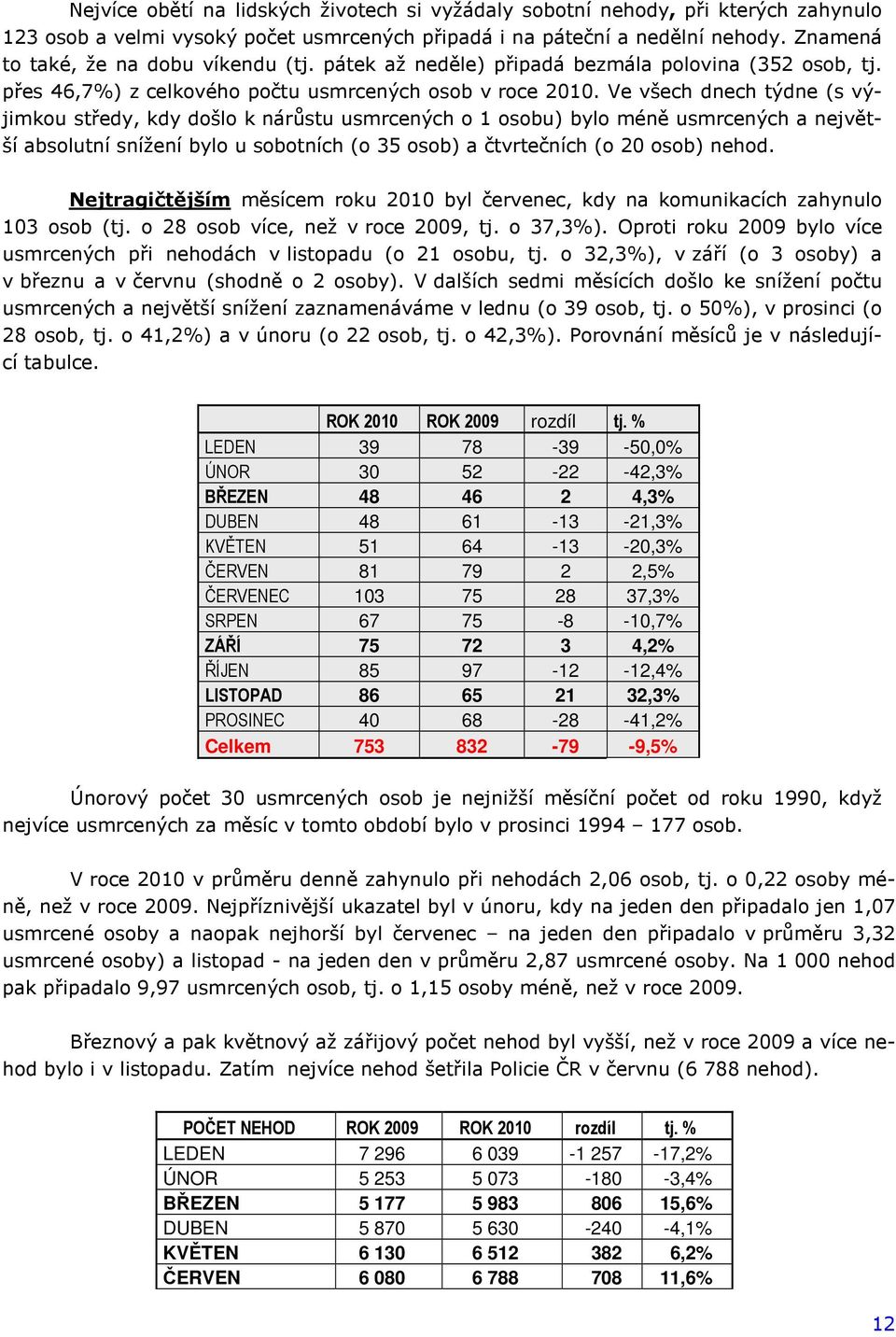 Ve všech dnech týdne (s výjimkou středy, kdy došlo k nárůstu o 1 osobu) bylo méně a největší absolutní snížení bylo u sobotních (o 35 osob) a čtvrtečních (o 20 osob).