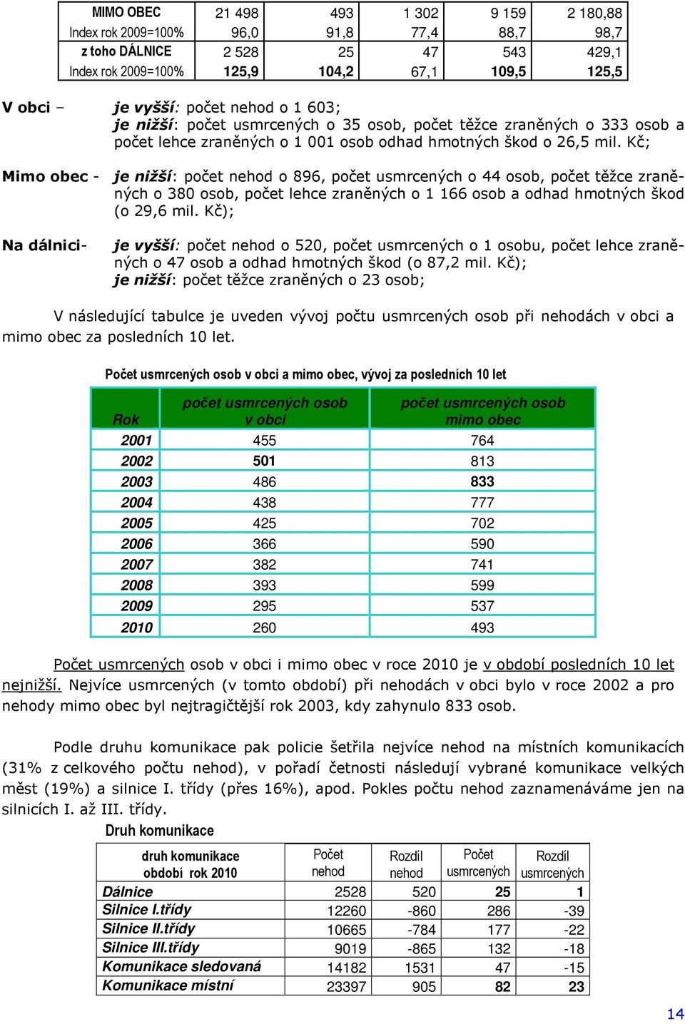 Kč; Mimo obec - je nižší: počet o 896, počet o 44 osob, počet těžce zraněných o 380 osob, počet lehce zraněných o 1 166 osob a odhad hmotných škod (o 29,6 mil.