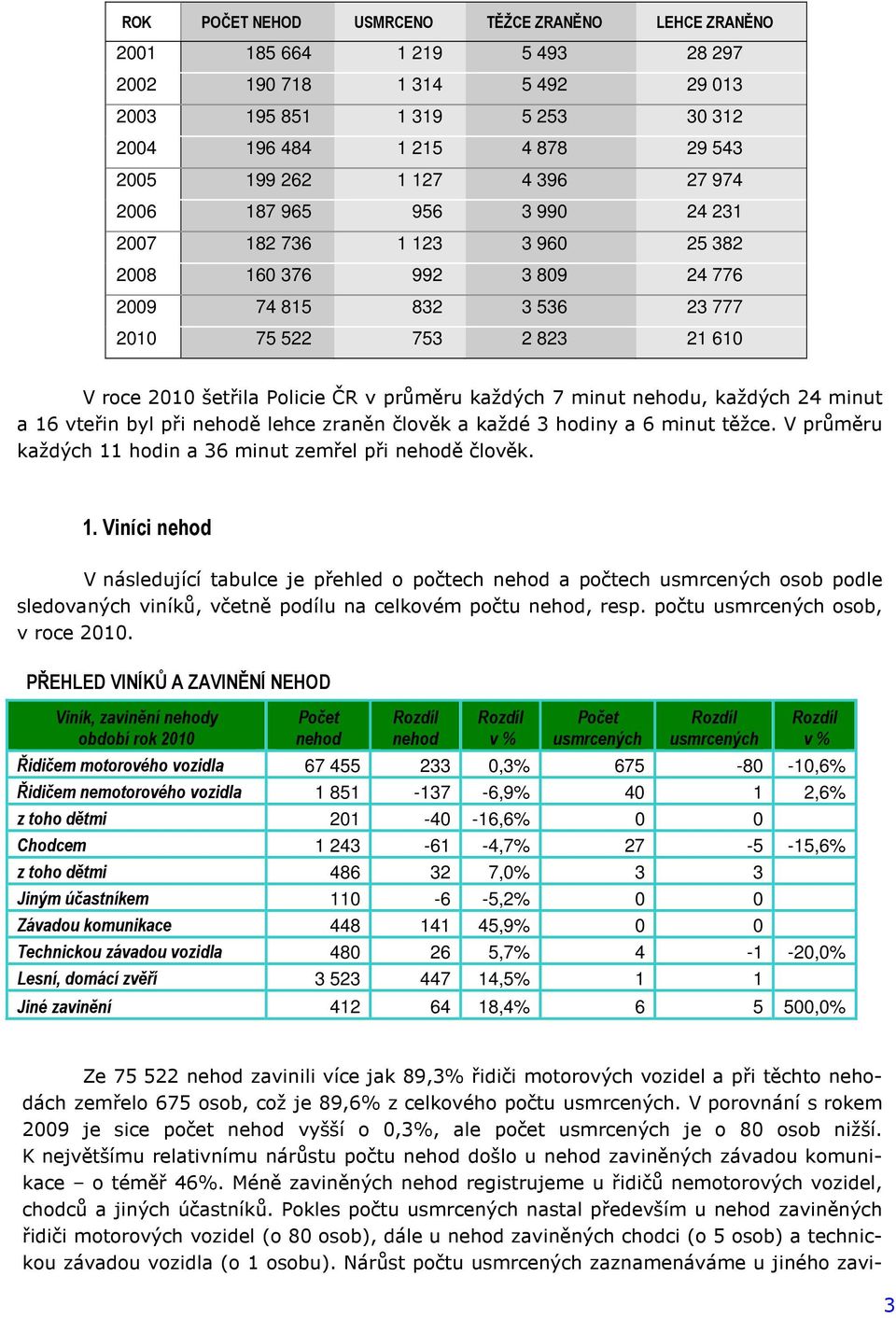 průměru každých 7 minut u, každých 24 minut a 16 vteřin byl při ě lehce zraněn člověk a každé 3 hodiny a 6 minut těžce. V průměru každých 11 hodin a 36 minut zemřel při ě člověk. 1. Viníci V následující tabulce je přehled o počtech a počtech osob podle sledovaných viníků, včetně podílu na celkovém počtu, resp.