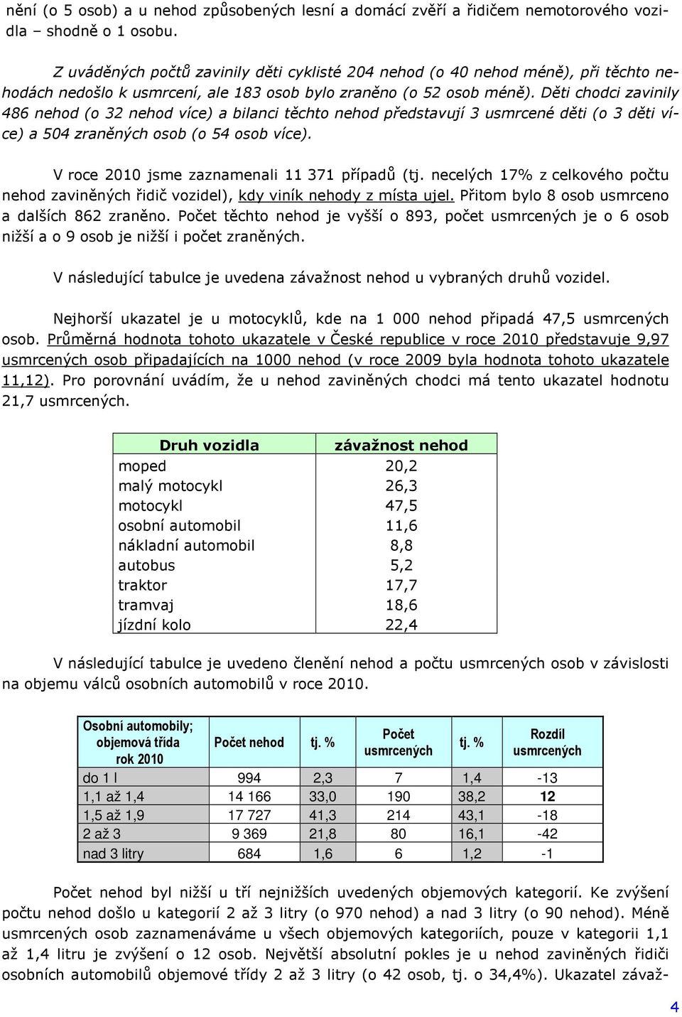 Děti chodci zavinily 486 (o 32 více) a bilanci těchto představují 3 usmrcené děti (o 3 děti více) a 504 zraněných osob (o 54 osob více). V roce 2010 jsme zaznamenali 11 371 případů (tj.