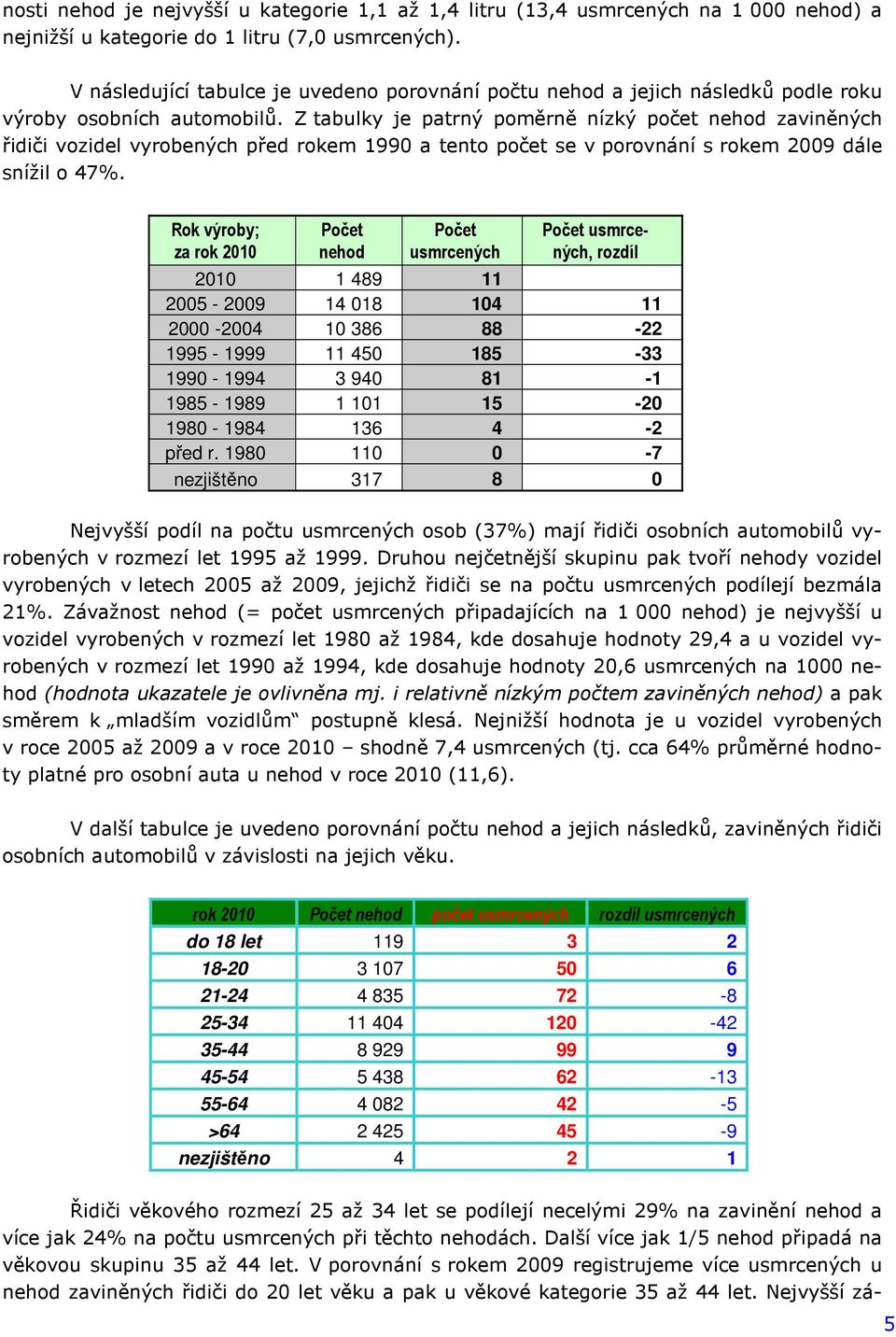 Z tabulky je patrný poměrně nízký počet zaviněných řidiči vozidel vyrobených před rokem 1990 a tento počet se v porovnání s rokem 2009 dále snížil o 47%.