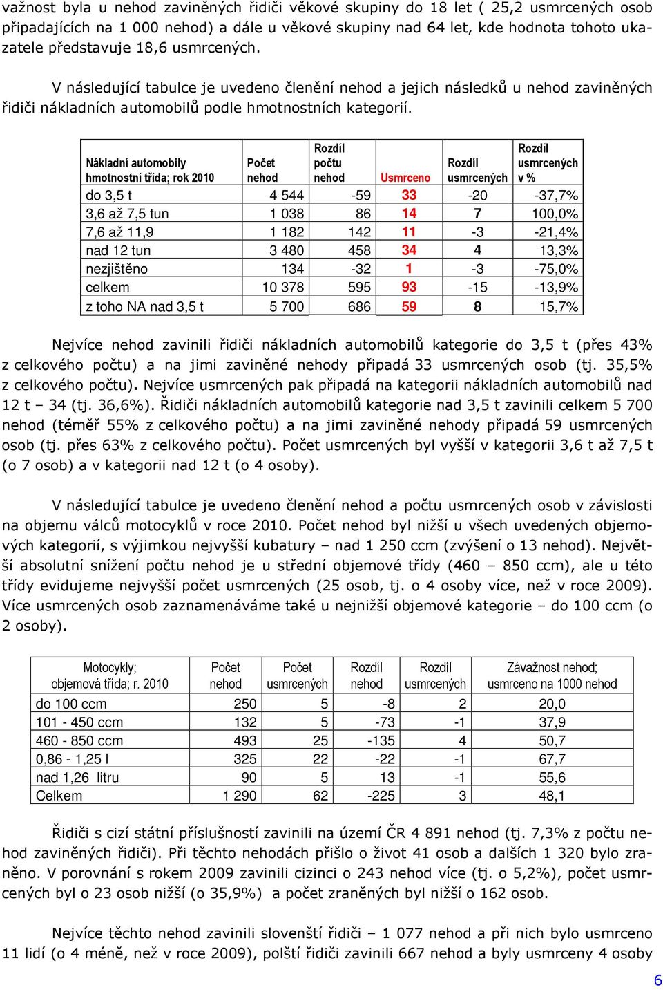 Nákladní automobily hmotnostní třída; rok 2010 počtu v % Usmrceno do 3,5 t 4 544-59 33-20 -37,7% 3,6 až 7,5 tun 1 038 86 14 7 100,0% 7,6 až 11,9 1 182 142 11-3 -21,4% nad 12 tun 3 480 458 34 4 13,3%