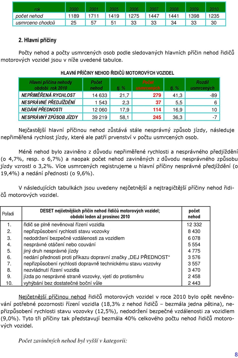 Hlavní příčina y období rok 2010 HLAVNÍ PŘÍČINY NEHOD ŘIDIČŮ MOTOROVÝCH VOZIDEL tj. % tj.