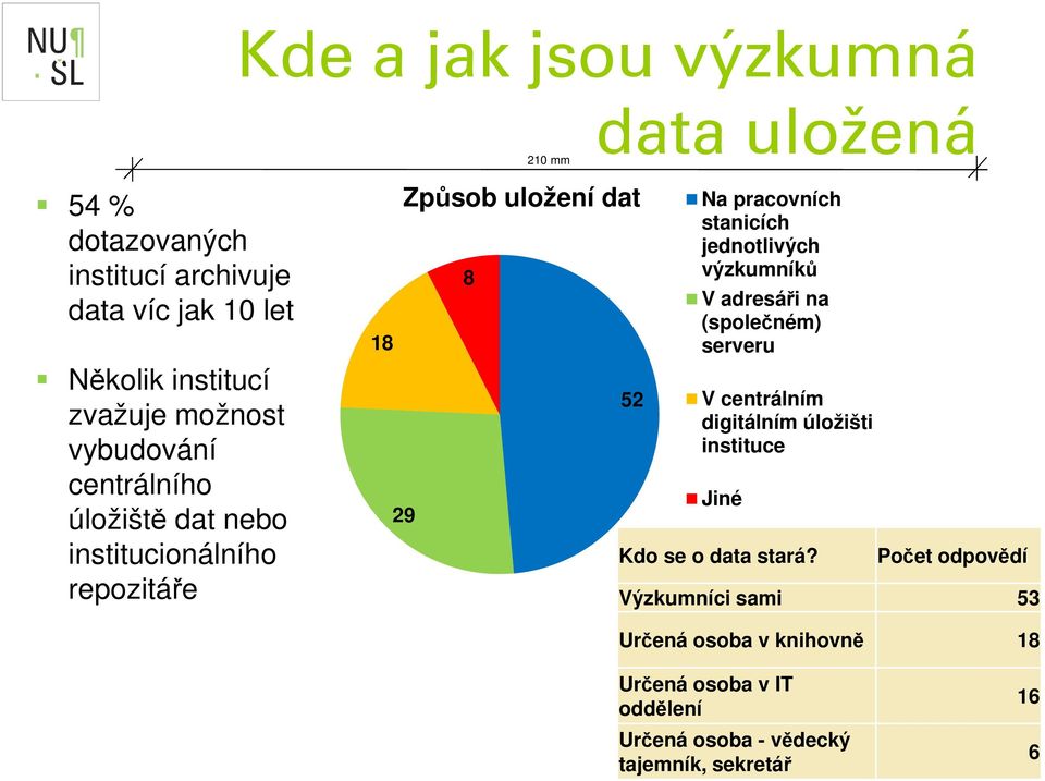 jednotlivých výzkumníků V adresáři na (společném) serveru V centrálním digitálním úložišti instituce Jiné Kdo se o data stará?