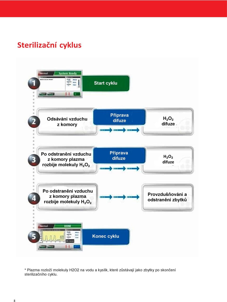 vzduchu z komory plazma rozbije molekuly H₂O₂ Provzdušňování a odstranění zbytků Konec cyklu *