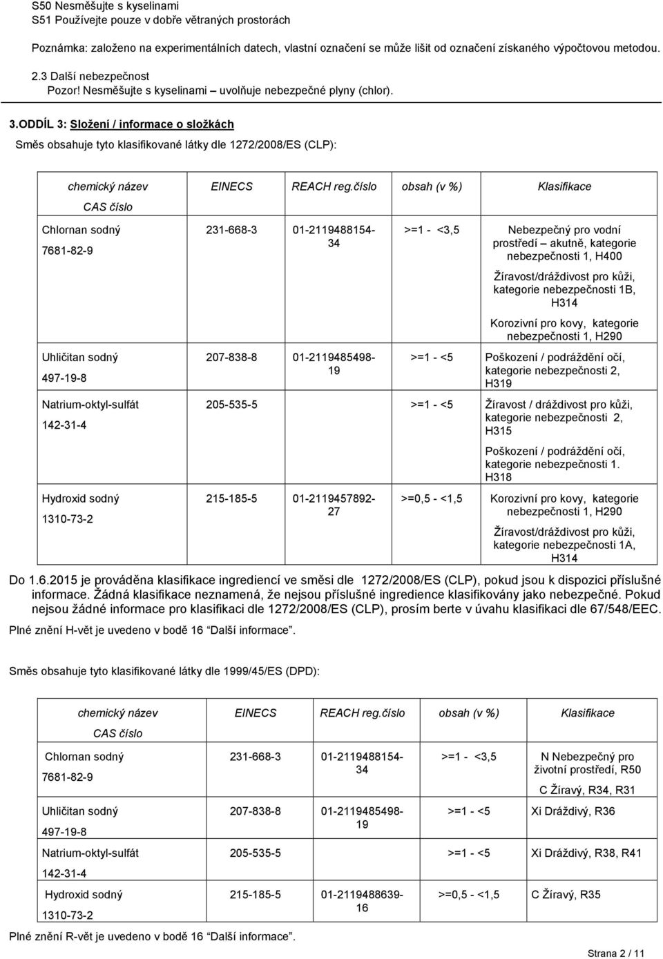 ODDÍL 3: Složení / informace o složkách Směs obsahuje tyto klasifikované látky dle 1272/2008/ES (CLP): chemický název EINECS REACH reg.