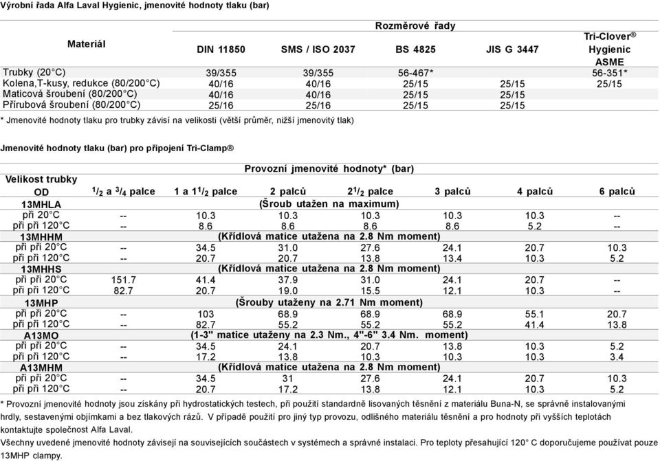 (větší průměr, nižší jmenovitý tlak) Jmenovité hodnoty tlaku (bar) pro připojení Tri-Clamp Provozní jmenovité hodnoty* (bar) Velikost trubky OD 1 / 2 a 3 / 4 palce 1 a 1 1 / 2 palce 2 palců 2 1 / 2