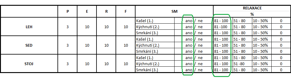 - Nezvedat těžké předměty doporučeno maximálně 1,5 kg Výstupní vyšetření III. 10.11.2014 Pacientka je 7 měsíců po porodu. Subjektivně vleže cítí zlepšení, cítí, že ovládá svaly pánevního dna.