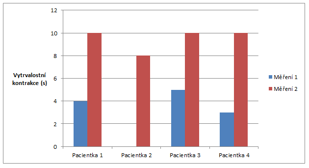 Graf 4: Výsledky měření vytrvalostní kontrakce vleže (Zdroj: vlastní) 2. Měření vytrvalostní kontrakce vsedě.