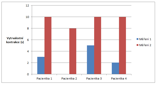 Graf 5: Výsledky měření vytrvalostní kontrakce svalů pánevního dna vsedě (Zdroj: vlastní) 3. Měření vytrvalostní kontrakce ve stoji.