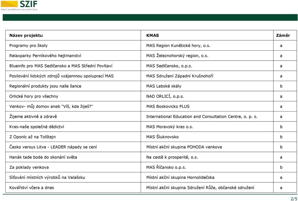 ví MAS Železnohorský region, o.s. a Blueinfo pro MAS Sedlčansko a MAS Střední Povltaví MAS Sedlčansko, o.p.s. a Posilování lidských zdrojů vzájemnou spoluprací MAS MAS Sdružení Západní Krušnohoří a Regionální produkty jsou naše šance MAS Laské skály Orlické hory pro všechny NAD ORLICÍ, o.