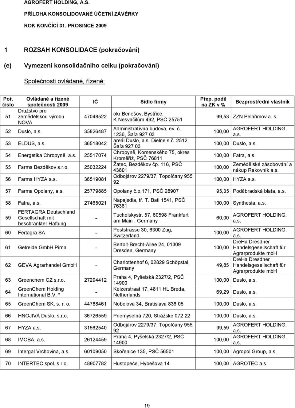 benešov, Bystřice, K Nesvačilům 492, PSČ 25751 Administratívna budova, ev. č. 1236, Šaľa 927 03 areál Duslo, Dielne s.č. 2512, Šaľa 927 03 Chropyně, Komenského 75, okres Kroměříž, PSČ 76811 Žatec, Bezděkov čp.