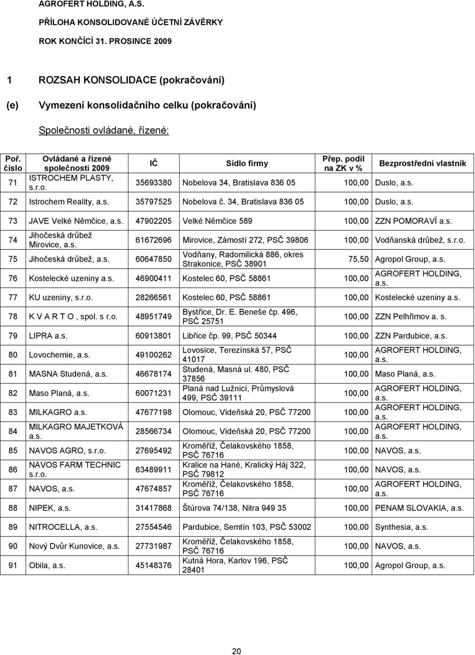 podíl na ZK v % 35693380 Nobelova 34, Bratislava 836 05 100,00 Duslo, 72 Istrochem Reality, 35797525 Nobelova č.