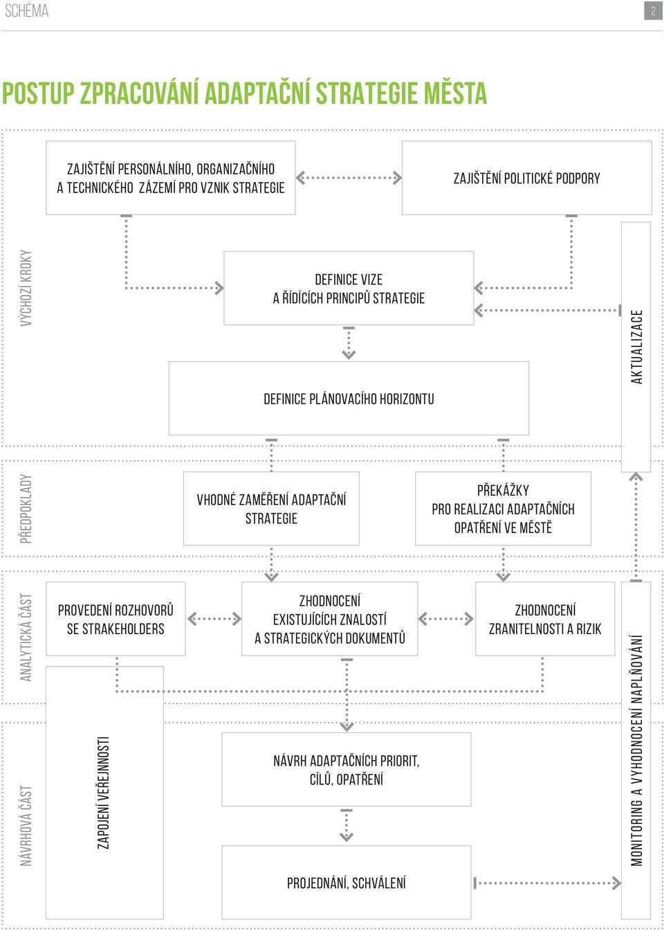rozhovorů se strakeholders zapojení veřejnnosti Vhodné zaměření adaptační strategie Zhodnocení existujících znalostí a strategických dokumentů Návrh adaptačních