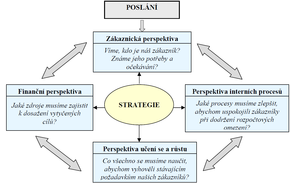 MĚŘENÍ A HODNOCENÍ STRATEGIE