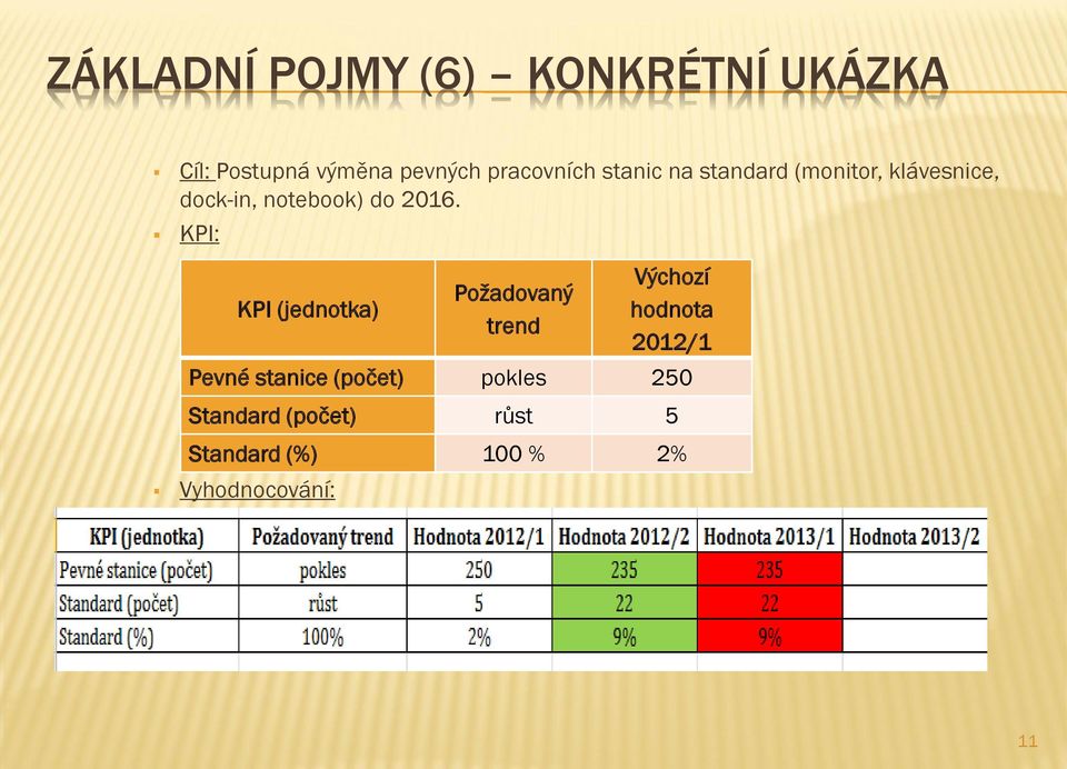 KPI: KPI (jednotka) Vyhodnocování: Požadovaný trend Výchozí hodnota 2012/1