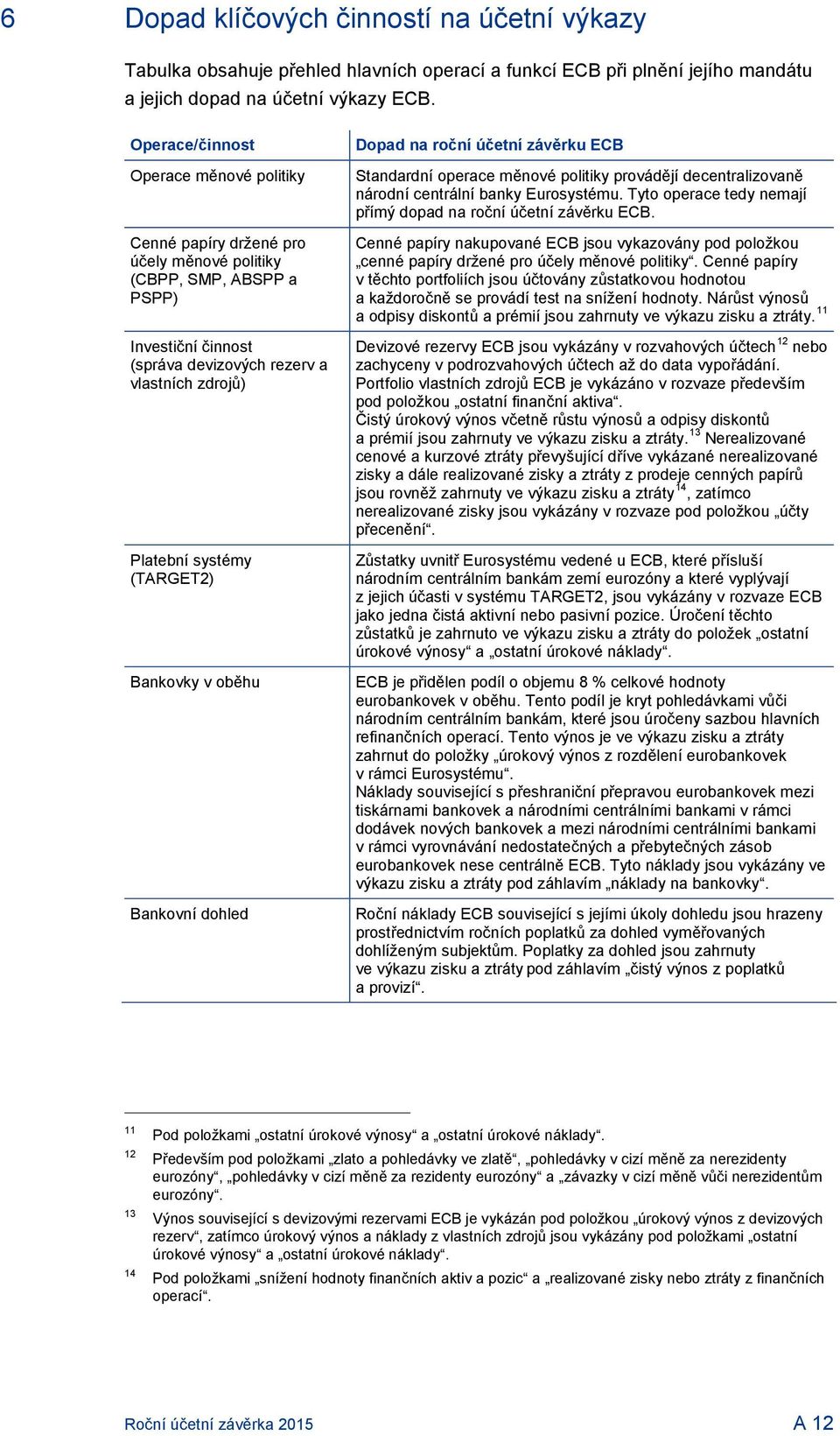 (TARGET2) Bankovky v oběhu Bankovní dohled Dopad na roční účetní závěrku ECB Standardní operace měnové politiky provádějí decentralizovaně národní centrální banky Eurosystému.