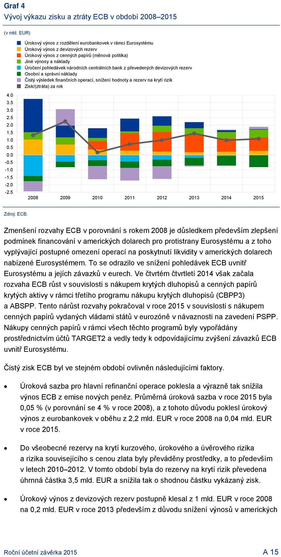 centrálních bank z převedených devizových rezerv Osobní a správní náklady Čistý výsledek finančních operací, snížení hodnoty a rezerv na krytí rizik Zisk/(ztráta) za rok 4.0 3.5 3.0 2.5 2.0 1.5 1.0 0.